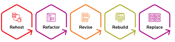 5 r's of cloud migration