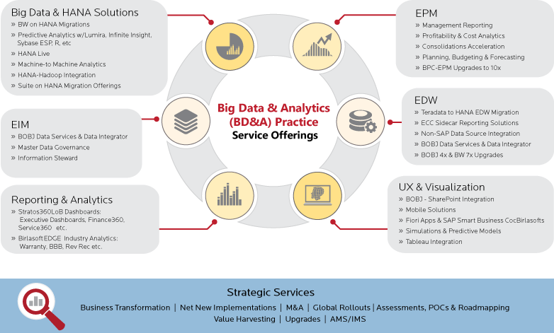 Big Data Analytics Practice - Service offerings