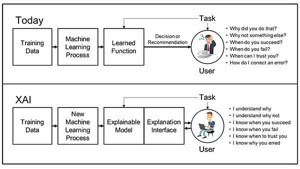 Visual representation of XAI and how it potentially affects the end-user