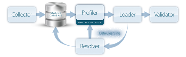 Data Migration - Legend Workflow