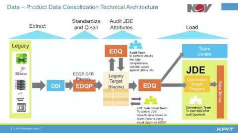 Data Stewardship Workflow Process