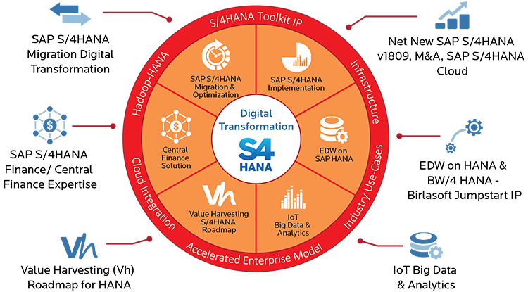 digital-transformation-s4-hana