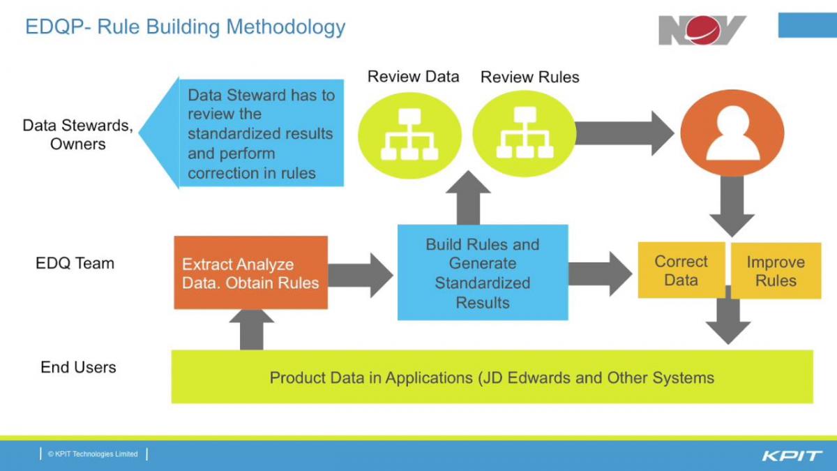 EDQP - Rule Building Methodology