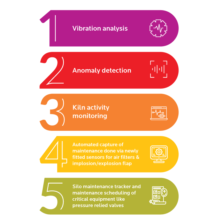 Five use cases of predictive maintenance in cement manufacturing