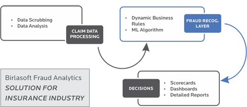 Fraud analytics solution