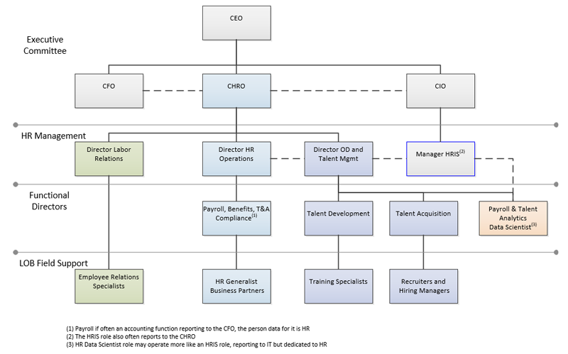 HR organization