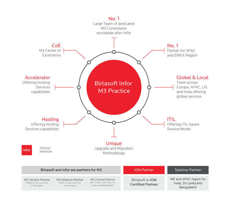 Birlasoft Infor M3 Practice