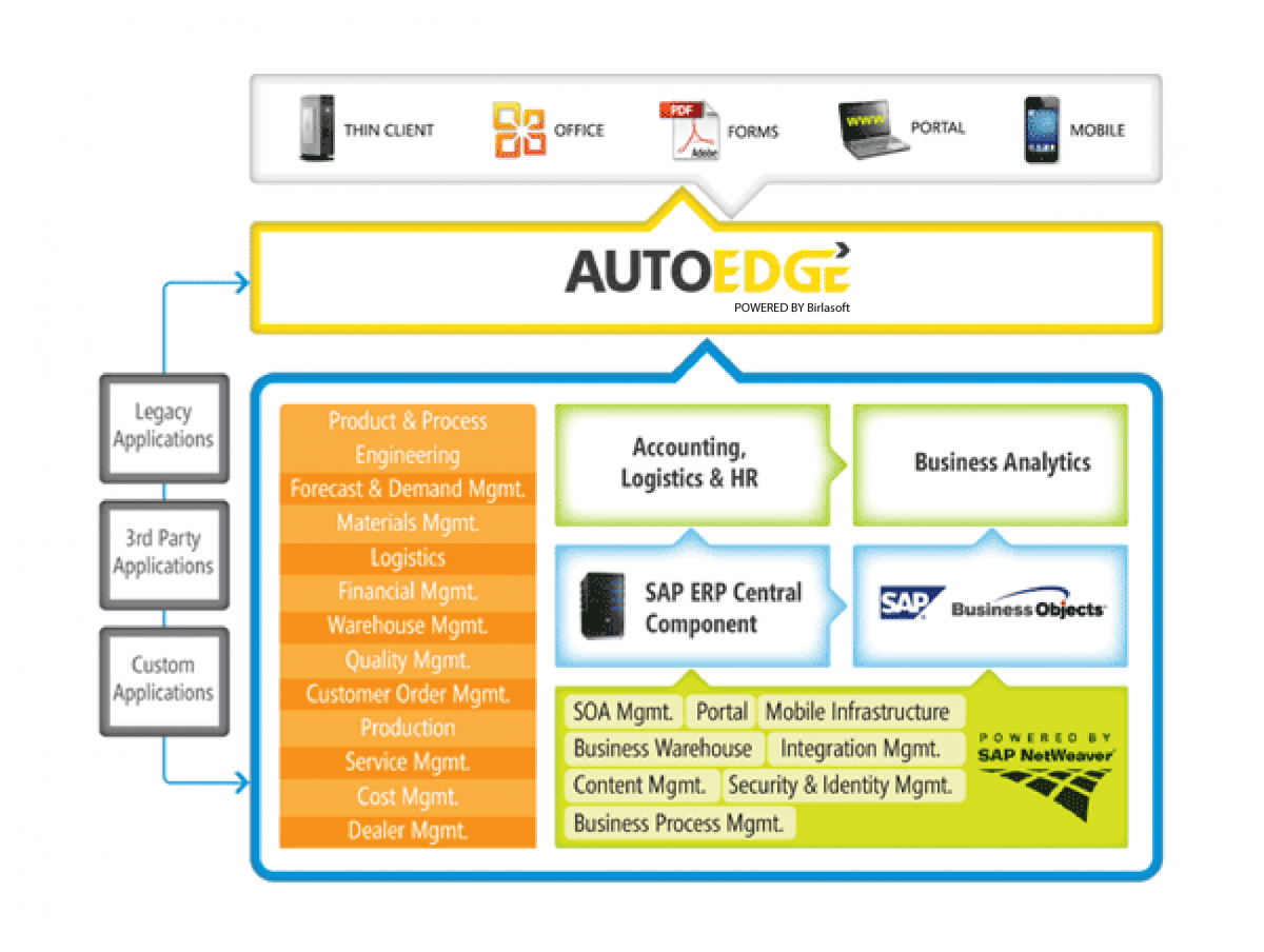 Soluções completas para fornecedores automotivos & OEMs