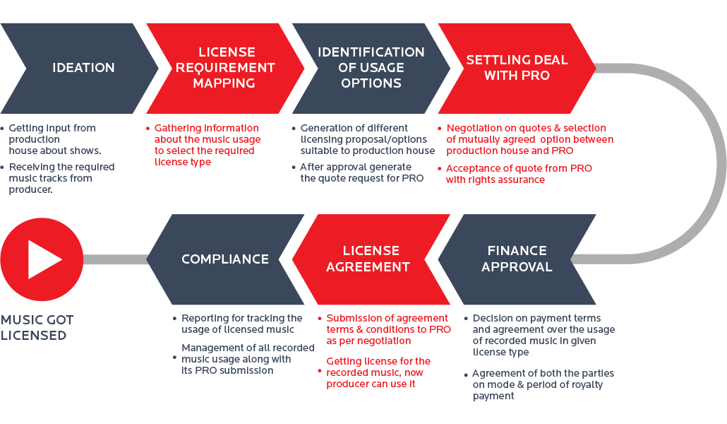The Music Clearance Lifecycle