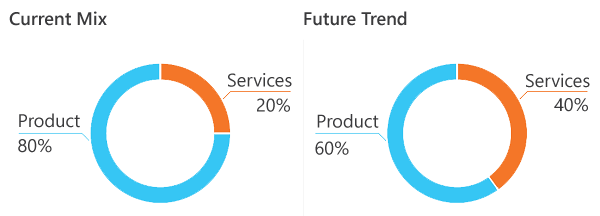 New business model for service business