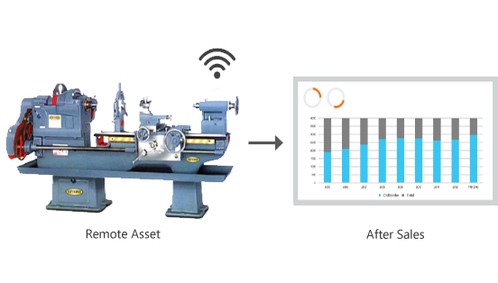 Asset Performance Management of remote or mobile assets