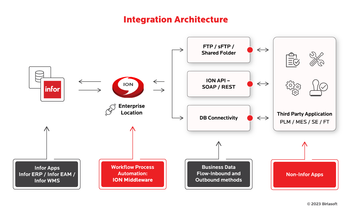 Go-Integration solution